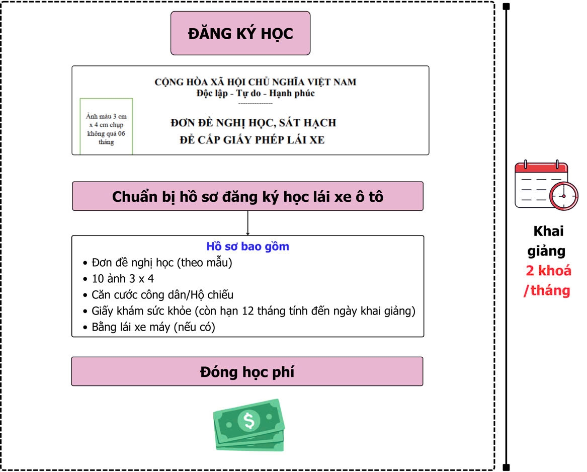 QUY TRÌNH ĐÀO TẠO LÁI XE TRÊN NỀN TẢNG SỐ